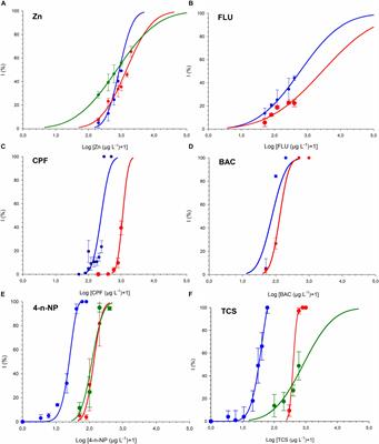 The Use of the Marine Microalga Tisochrysis lutea (T-iso) in Standard Toxicity Tests; Comparative Sensitivity With Other Test Species